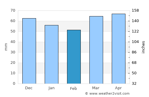 Llambilles average rain in February