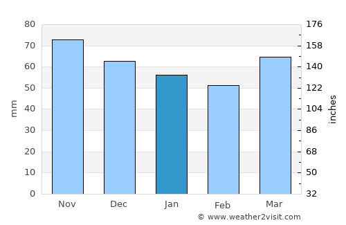 Llambilles average rain in January
