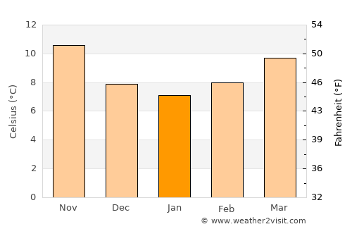Llambilles average temperature in January