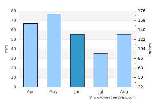 Llambilles average rain in June