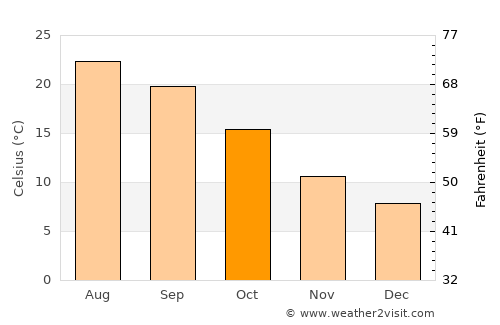 Llambilles average temperature in October
