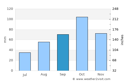 Llambilles average rain in September