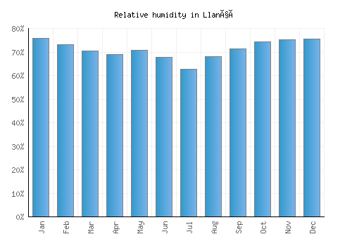 Llançà relative humidity averages
