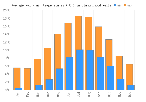 Llandrindod Wells average minimum / maximum temperatures (Celsius)