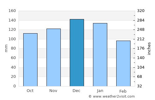 Llandrindod Wells average rain in December