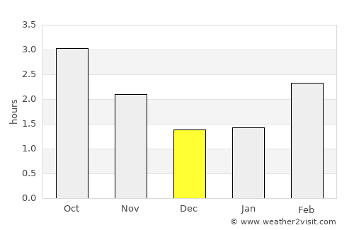 Llandrindod Wells average rain in December