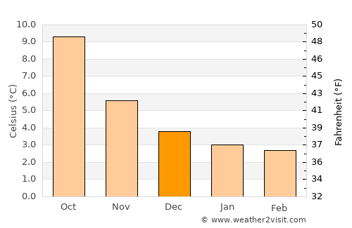 Llandrindod Wells average temperature in December