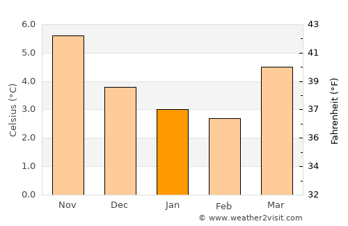 Llandrindod Wells average temperature in January
