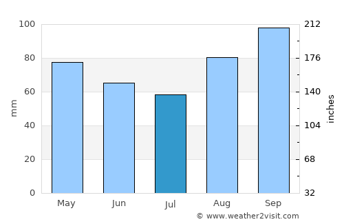 Llandrindod Wells average rain in July