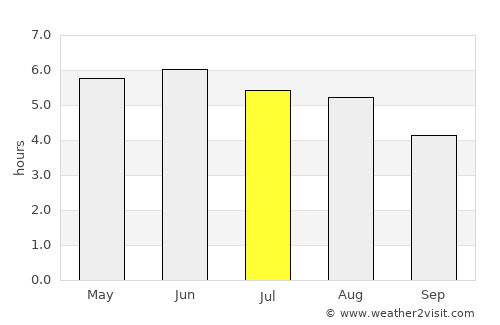Llandrindod Wells average rain in July