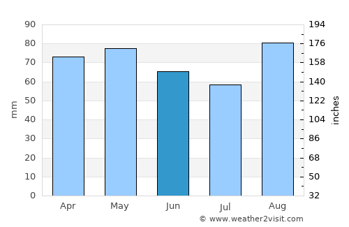 Llandrindod Wells average rain in June