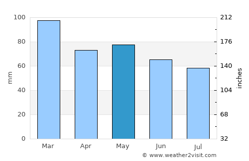 Llandrindod Wells average rain in May