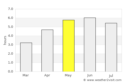 Llandrindod Wells average rain in May