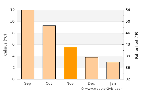 Llandrindod Wells average temperature in November