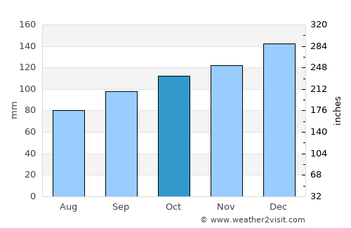 Llandrindod Wells average rain in October