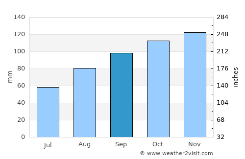 Llandrindod Wells average rain in September