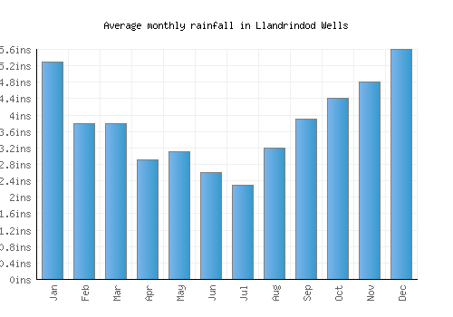 Llandrindod Wells monthly rainfall chart (inches)