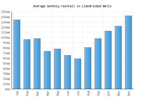 Llandrindod Wells monthly rainfall chart (mm)