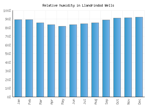 Llandrindod Wells relative humidity averages