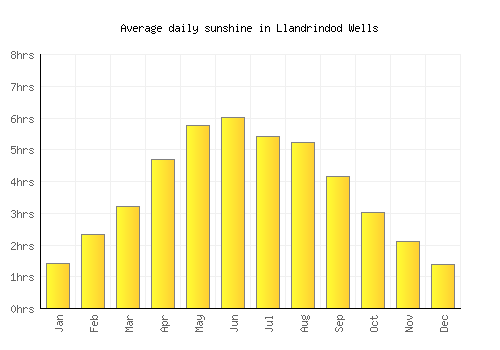 Llandrindod Wells average daily sunshine chart