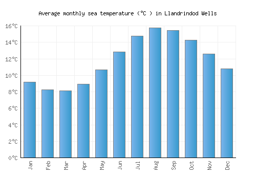 Llandrindod Wells average sea temperature chart (Celsius)