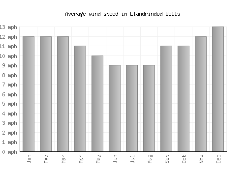 Llandrindod Wells average winspeed by month (mph)