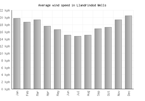 Llandrindod Wells average winspeed by month (km/h)