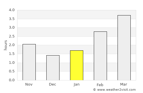 Llandudno average rain in January