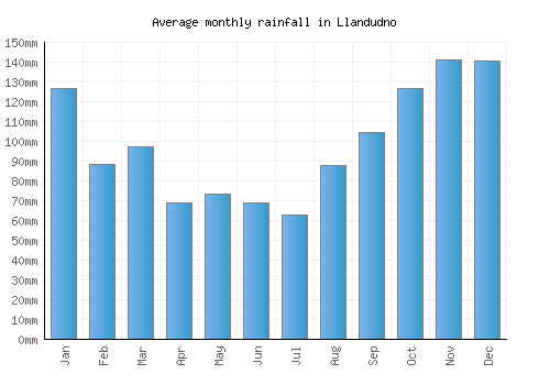 Llandudno monthly rainfall chart (mm)