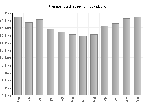 Llandudno average winspeed by month (km/h)