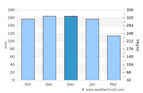 Llanelli average rain in December