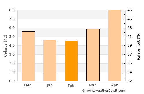Llanelli average temperature in February