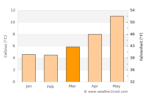 Llanelli average temperature in March