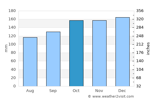 Llanelli average rain in October