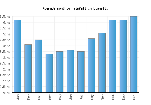 Llanelli monthly rainfall chart (inches)