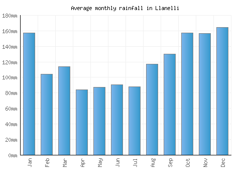 Llanelli monthly rainfall chart (mm)