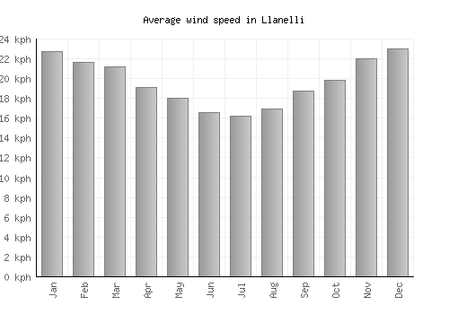 Llanelli average winspeed by month (km/h)
