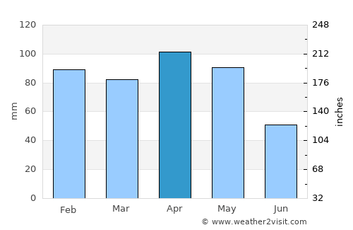 Llanera average rain in April