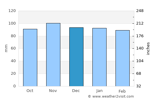 Llanera average rain in December
