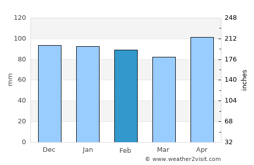 Llanera average rain in February