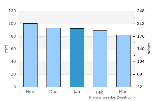 Llanera average rain in January