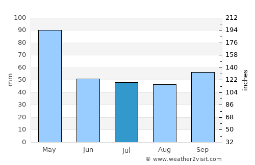 Llanera average rain in July
