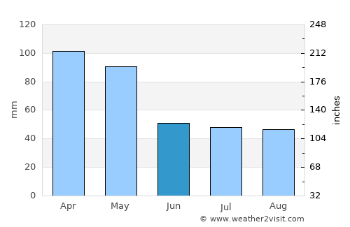 Llanera average rain in June