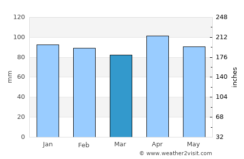 Llanera average rain in March