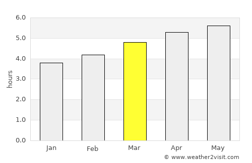 Llanera average rain in March