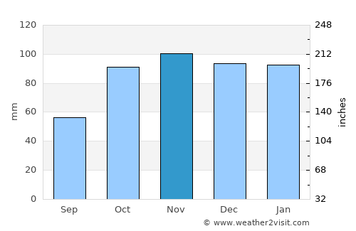 Llanera average rain in November