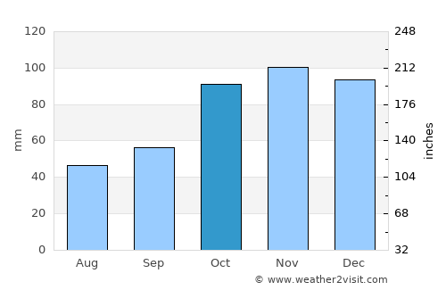 Llanera average rain in October