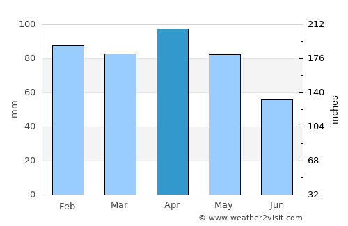 Llanes average rain in April