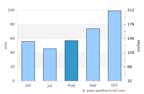 Llanes average rain in August