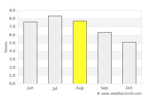 Llanes average rain in August